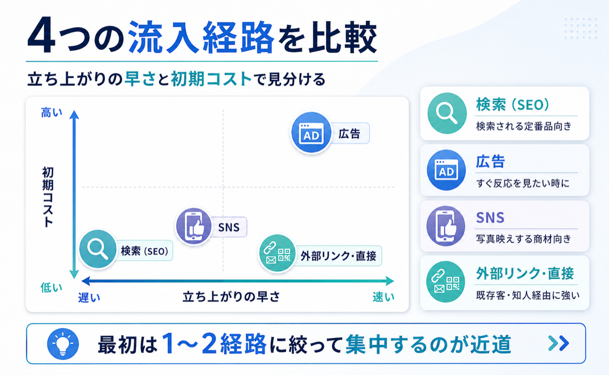 4つの流入経路を比較:立ち上がりの早さと初期コストで見分ける